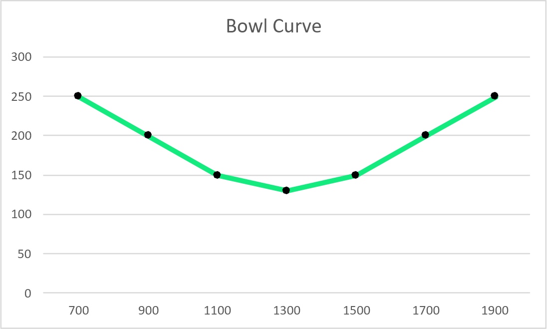 Bowl Curve