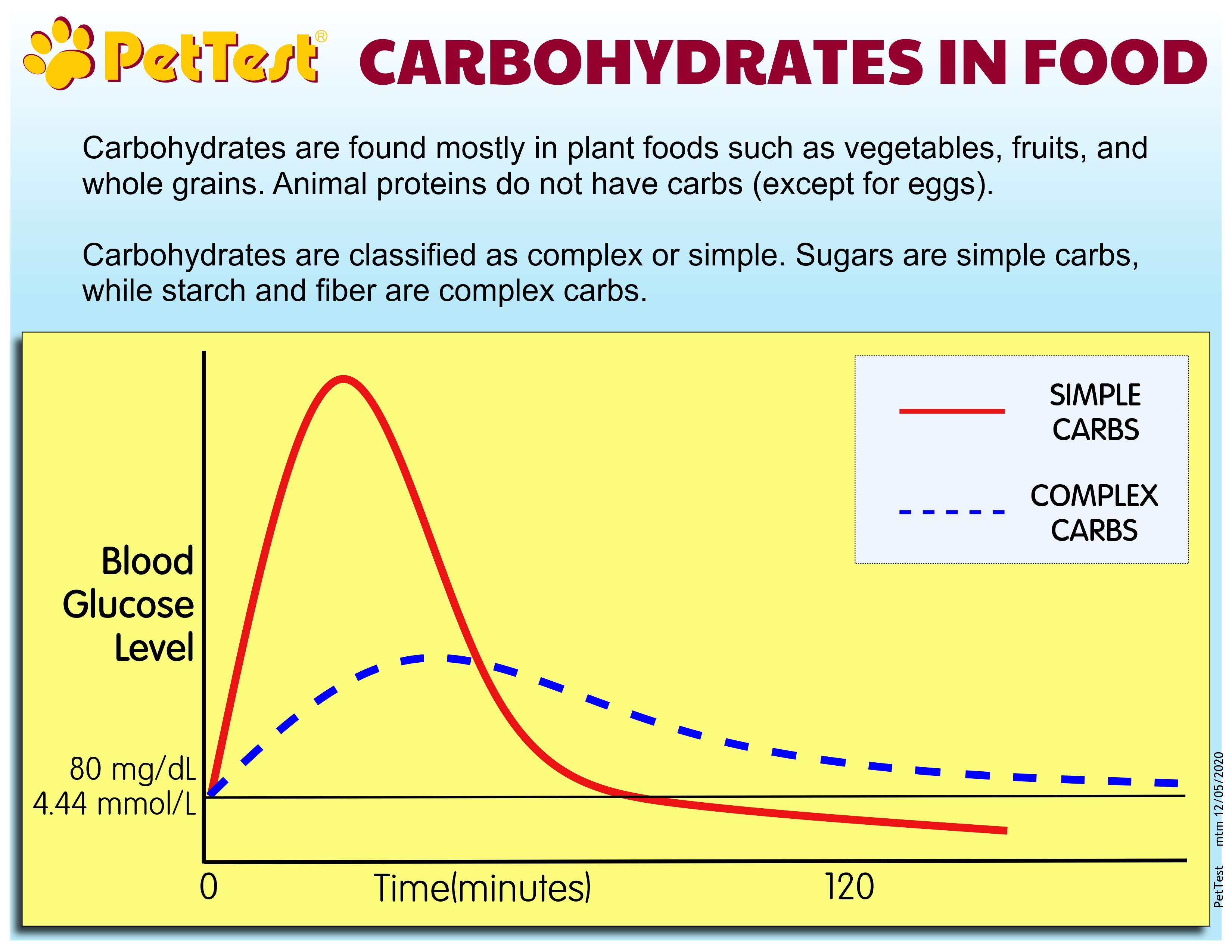 Carbohydrates Simple and Complex PetTest by Advocate