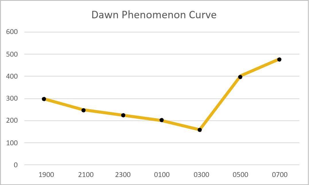 Dawn Phenomenon Curve