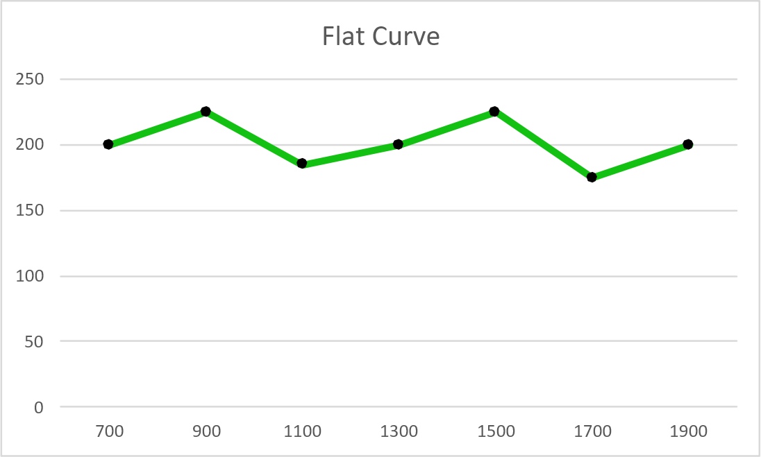 Flat Curve