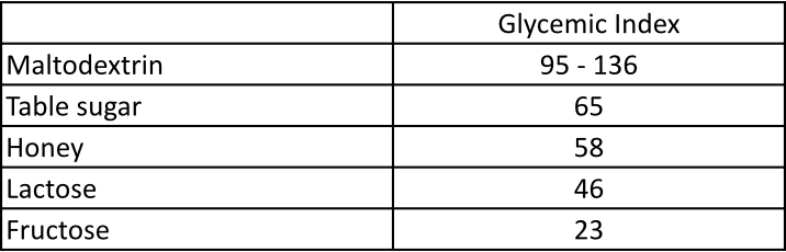 Glycemic index for Maltodextrin blog USA mtm