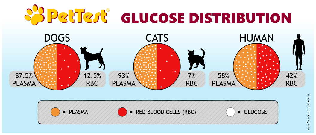 Glucose Distribution for PT