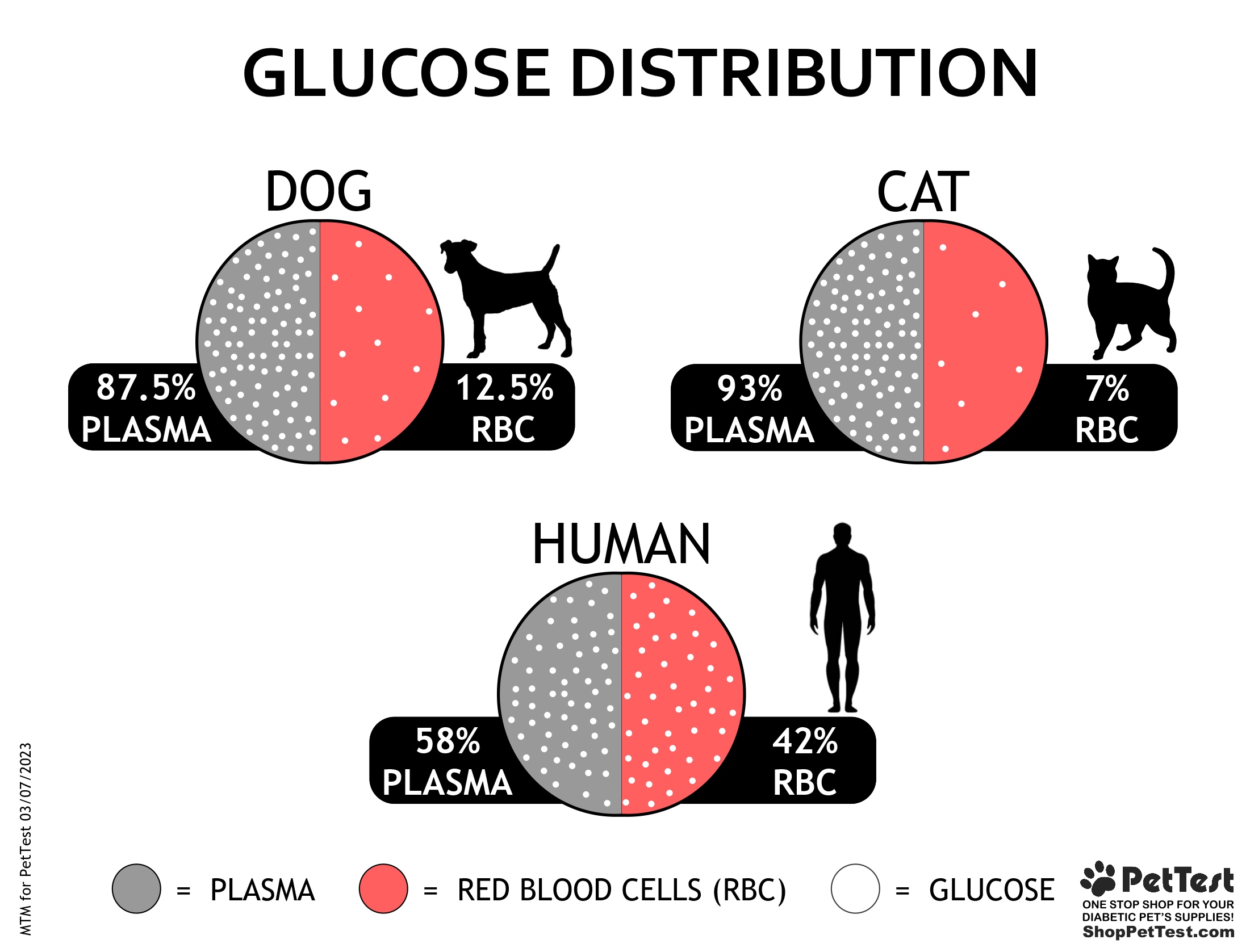 Glucose Distribution for WYSUAGM blog mtm