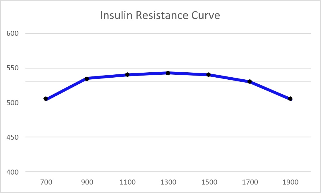 Insulin Resistance Curve