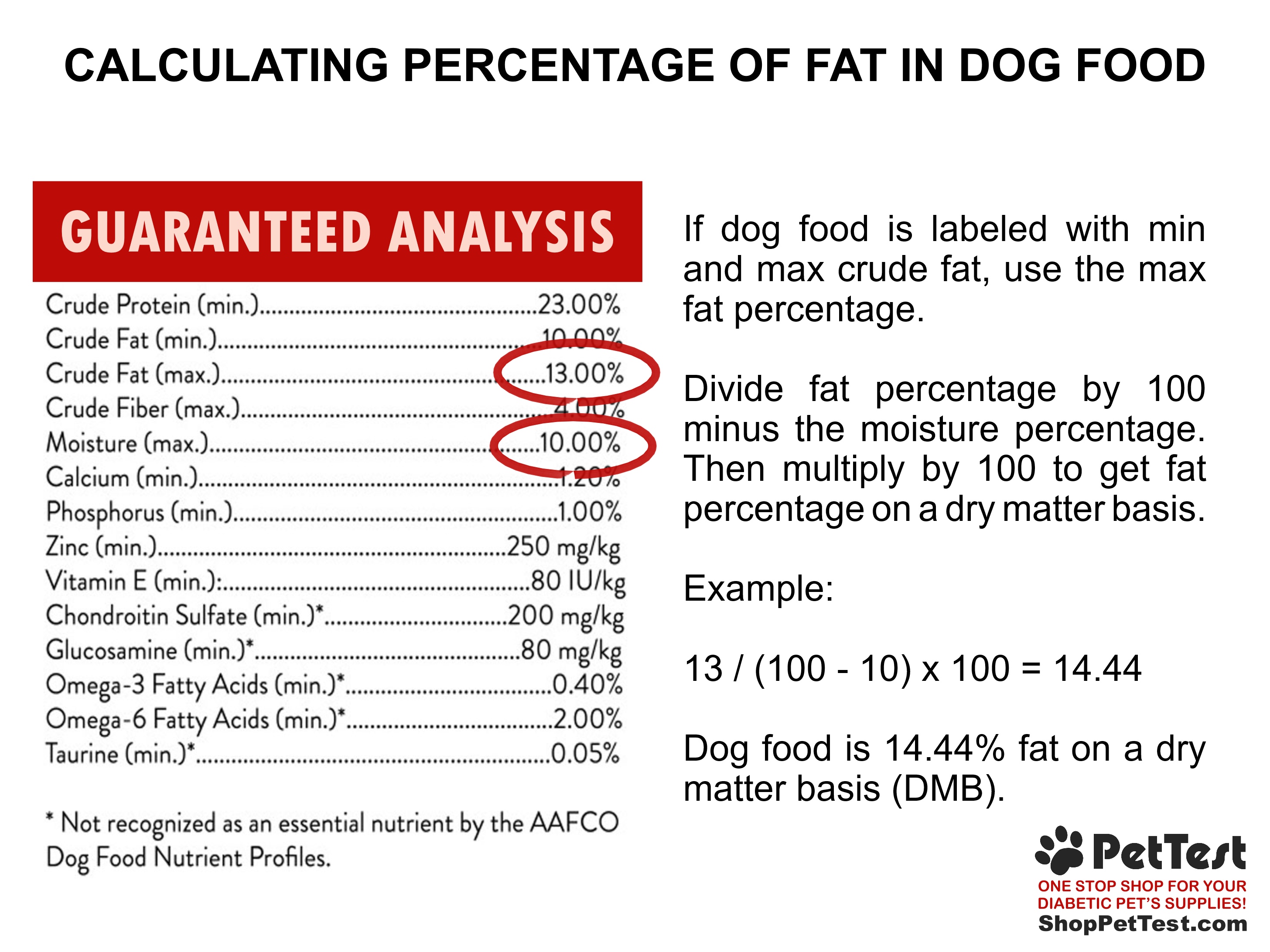 Calculating Fat in Dog Food graphic mtm