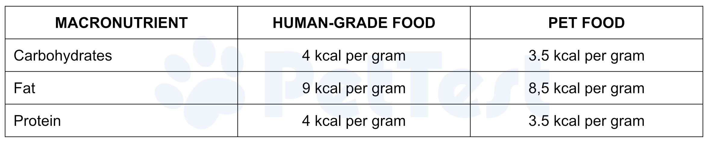 Macro ME for Human and Pet Foods USA mtm