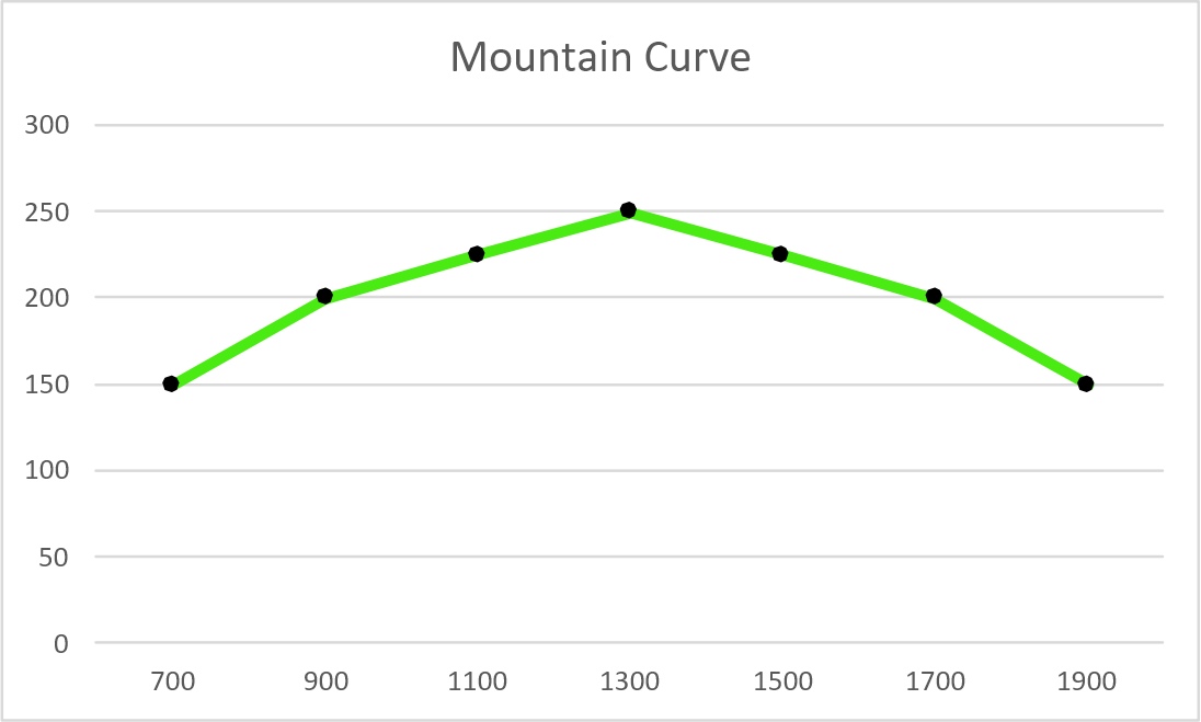 Mountain Curve