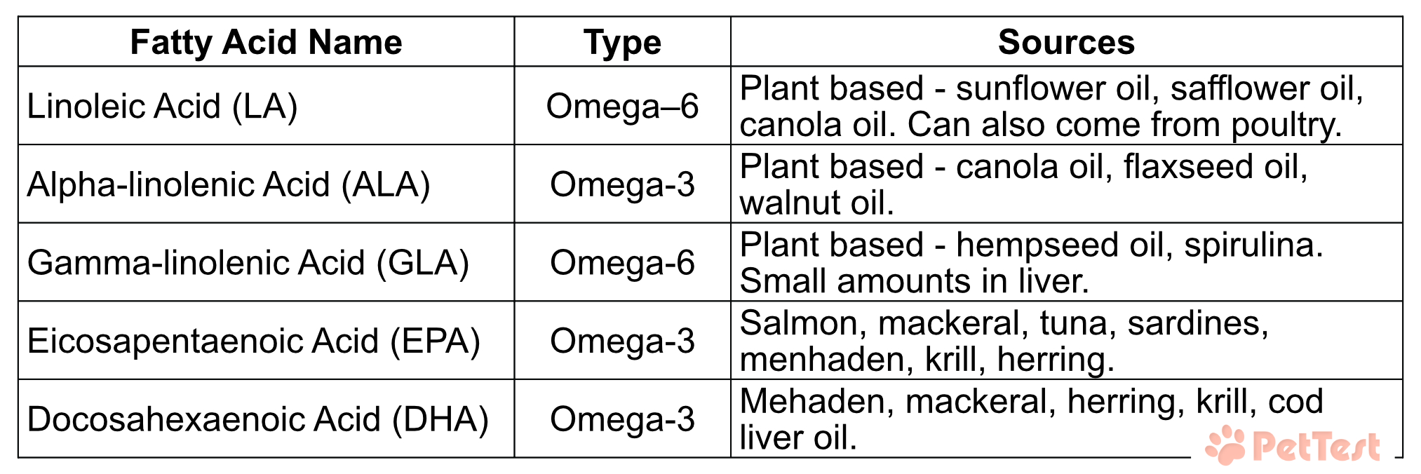 Chart of Essential Fatty Acids for Dogs for blog mtm