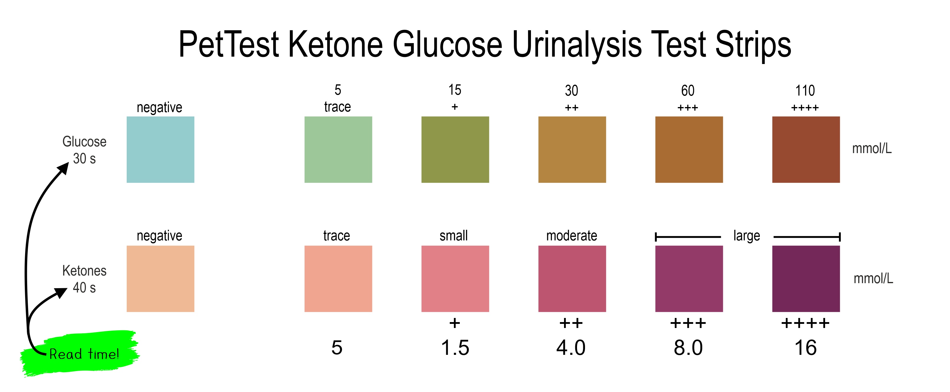 PetTest Ketone Urine Test Strips Time to Read for blog mtm