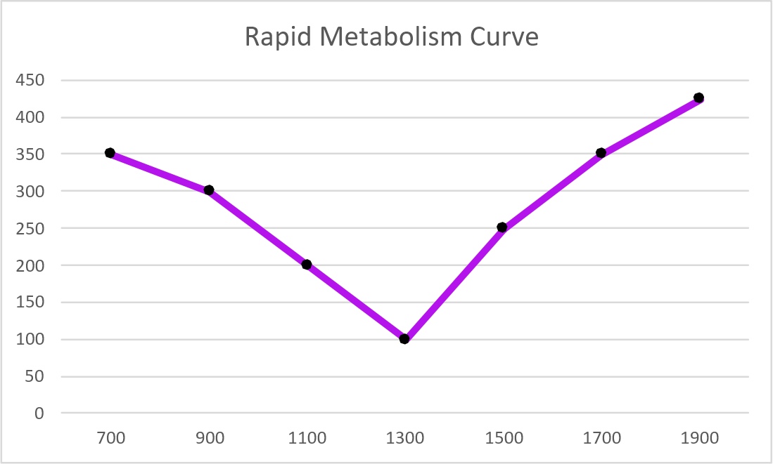 Rapid Metabolism Curve