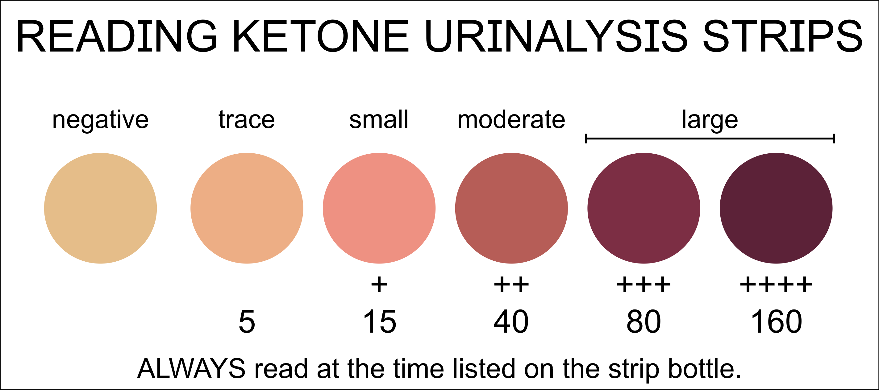 Reading Ketone Urinalysis Strips