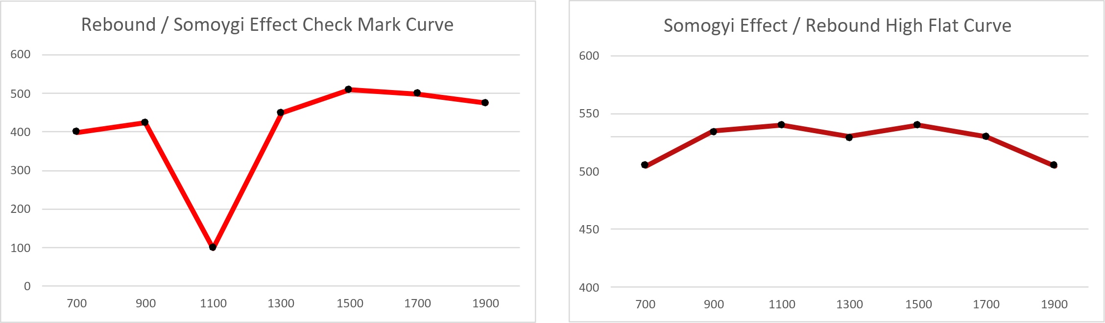 Somogyi Effect / Rebound Curves