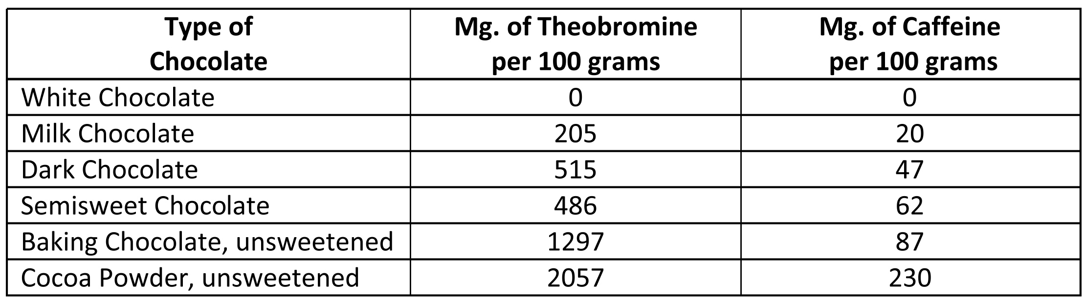 Theobromine and Caffeine content of Chocolates